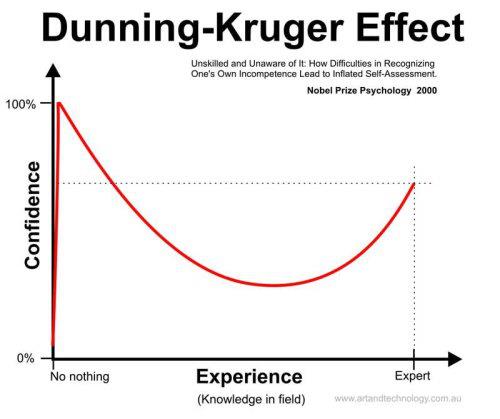 Dunning Kruger Effekt Wenn Leute sich selbst%C3%BCbersch%C3%A4tzen Parodie%20(2) Wissenswertes mit Witz und Humor Dunning-Kruger-Effekt: Das man schlau ist denken immer nur die Dummen Dumm, Komische Begebenheiten des Lebens, Lustiges, Ratschlag | Die Kirche des heiligen Al Bundy 3. April 2024 2