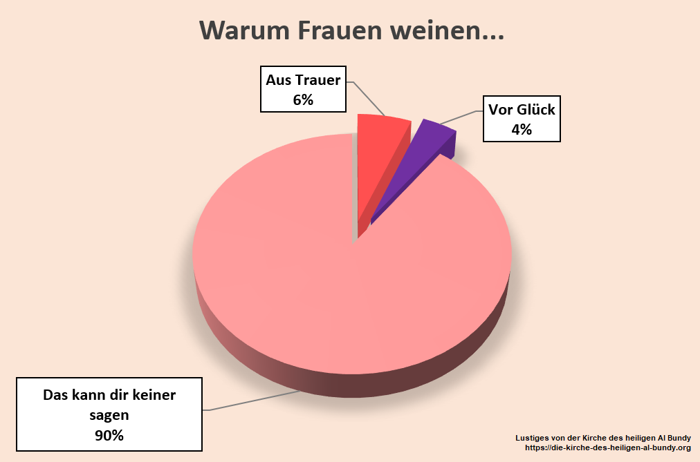 Warum Frauen weinen lustiges Kuchendiagramm zum lachen Frauenhumor: Lachflash mit weiblichem Twist Warum Frauen weinen - lustiges Kuchendiagramm zum lachen